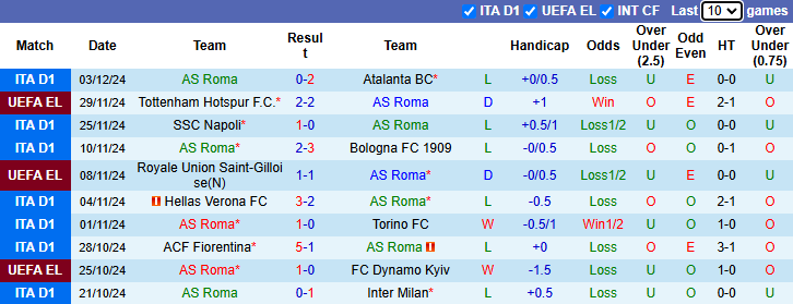 Nhận định AS Roma vs Lecce  2h45 ngày 8/12/2024: Đứt mạch toàn thắng - Ảnh 2