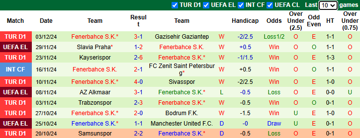 Nhận định Besiktas vs Fenerbahce 23h00 ngày 7/12/2024: Khó có bất ngờ - Ảnh 1