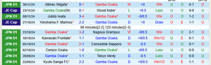 Nhận định Gamba Osaka vs Sanfrecce Hiroshima 12h00 ngày 08/12/2024: Nhe nhóm hy vọng vô địch - Ảnh 1