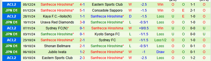 Nhận định Gamba Osaka vs Sanfrecce Hiroshima 12h00 ngày 08/12/2024: Nhe nhóm hy vọng vô địch - Ảnh 2