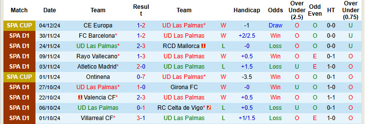 Nhận định Las Palmas vs Real Valladolid 20h00 ngày 07/12/2024: Bắt nạt đối thủ - Ảnh 1