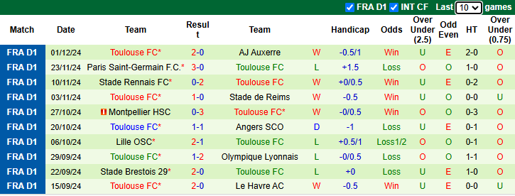 Nhận định Monaco vs Toulouse 23h00 ngày 7/12/2024: Chủ nhà sa sút - Ảnh 1