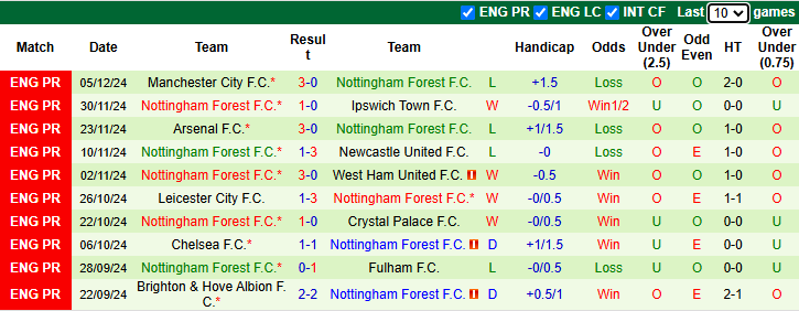 Nhận định MU vs Nottingham 0h30 ngày 8/12/2024: Nhà hát mở hội - Ảnh 1