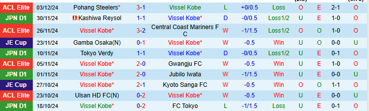 Nhận định Vissel Kobe vs Shonan Bellmare 12h00 ngày 08/12/2024: Bảo vệ ngôi vương - Ảnh 1