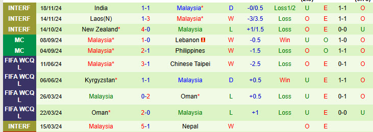 Nhận định Campuchia vs Malaysia 17h45 ngày 08/12/2024: Không nể mặt chủ nhà - Ảnh 2