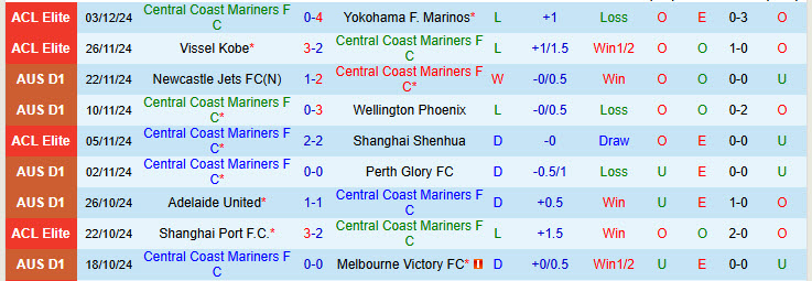 Nhận định Central Coast Mariners vs Sydney 14h00 ngày 08/12/2024: Không quá lấn lướt - Ảnh 1