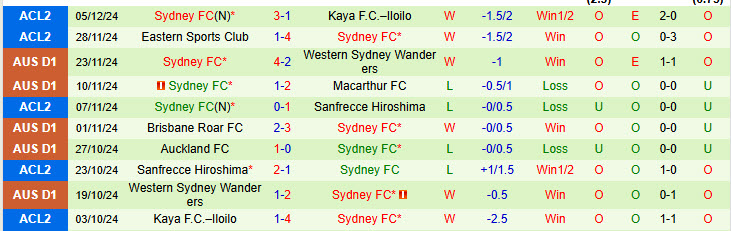 Nhận định Central Coast Mariners vs Sydney 14h00 ngày 08/12/2024: Không quá lấn lướt - Ảnh 2