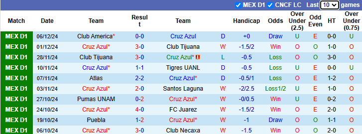 Nhận định Cruz Azul vs Club America 8h00 ngày 9/12/2024: - Ảnh 2
