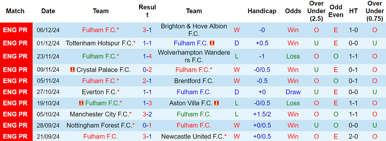 Nhận định Fulham vs Arsenal, 21h00 ngày 8/12/2024: Tin vào Pháo thủ - Ảnh 1