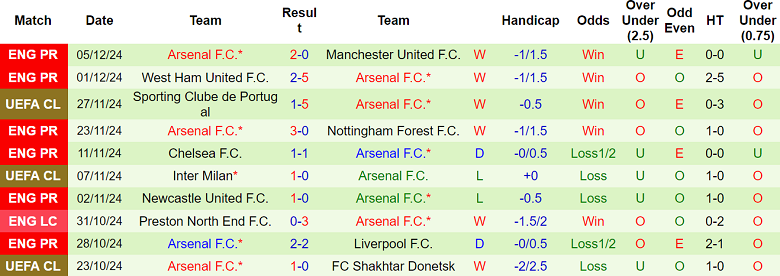 Nhận định Fulham vs Arsenal, 21h00 ngày 8/12/2024: Tin vào Pháo thủ - Ảnh 2