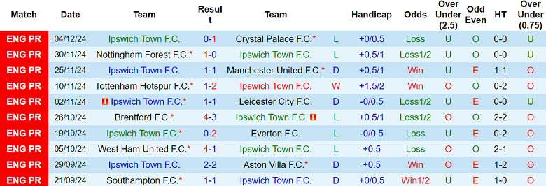 Nhận định Ipswich Town vs Bournemouth, 21h00 ngày 8/12/2024: Khách thất thế - Ảnh 1