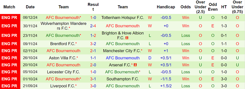 Nhận định Ipswich Town vs Bournemouth, 21h00 ngày 8/12/2024: Khách thất thế - Ảnh 2