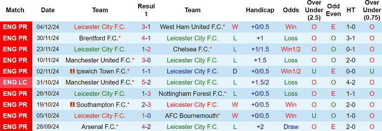 Nhận định Leicester City vs Brighton, 21h00 ngày 8/12/2024: The Foxes ‘ghi điểm’ - Ảnh 1