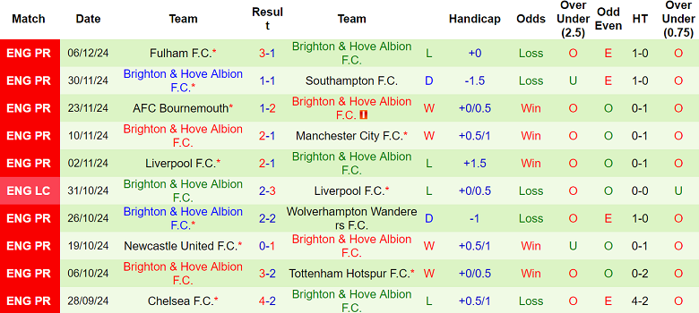 Nhận định Leicester City vs Brighton, 21h00 ngày 8/12/2024: The Foxes ‘ghi điểm’ - Ảnh 2