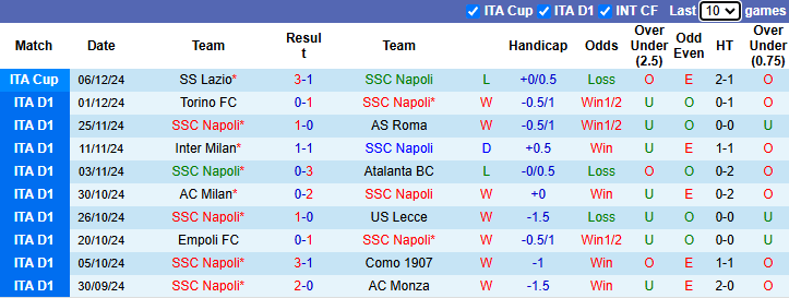 Nhận định Napoli vs Lazio 2h45 ngày 9/12/2024: - Ảnh 2