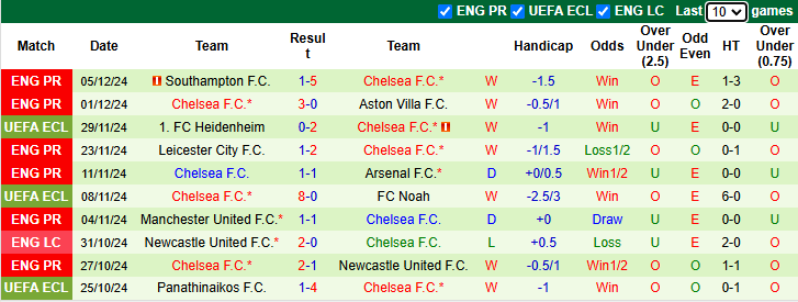 Nhận định Tottenham vs Chelsea 23h30 ngày 8/12/2024: Tiếp đà hưng phấn - Ảnh 1