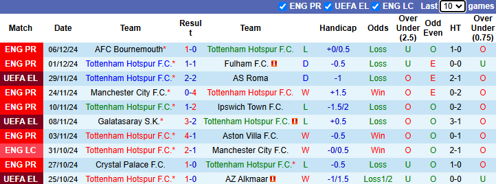 Nhận định Tottenham vs Chelsea 23h30 ngày 8/12/2024: Tiếp đà hưng phấn - Ảnh 2