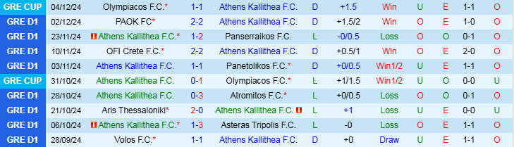 Nhận định Athens Kallithea vs Levadiakos 22h30 ngày 9/12/2024: Thoát kiếp cuối bảng  - Ảnh 1