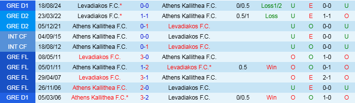 Nhận định Athens Kallithea vs Levadiakos 22h30 ngày 9/12/2024: Thoát kiếp cuối bảng  - Ảnh 3