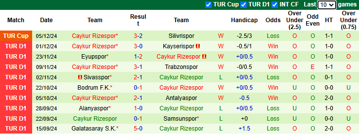 Nhận định Gazisehir Gaziantep vs Caykur Rizespor 0h00 ngày 10/12/2024: Rút ngắn khoảng cách - Ảnh 1