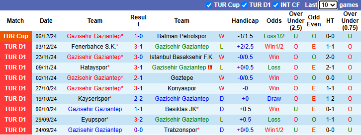 Nhận định Gazisehir Gaziantep vs Caykur Rizespor 0h00 ngày 10/12/2024: Rút ngắn khoảng cách - Ảnh 2