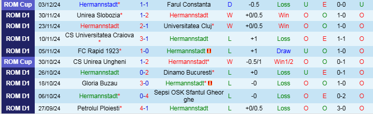 Nhận định Hermannstadt vs Otelul Galati 22h30 ngày 9/12/2024: Chủ nhà trắng tay - Ảnh 1