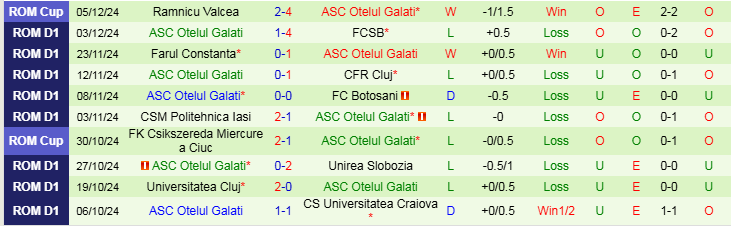 Nhận định Hermannstadt vs Otelul Galati 22h30 ngày 9/12/2024: Chủ nhà trắng tay - Ảnh 2