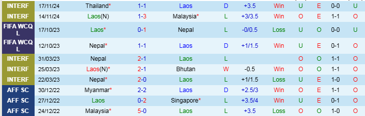 Nhận định Lào vs Việt Nam 20h00 ngày 9/12/2024: Nối dài mạch thắng - Ảnh 1