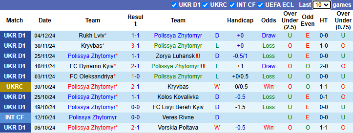 Nhận định Polissya Zhytomyr vs Rukh Lviv 23h00 ngày 9/12/2024: Tiếp đà bất bại - Ảnh 2