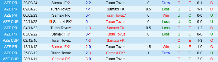 Nhận định Turan Tovuz vs Samaxi 22h00 ngày 9/12/2024: Điểm tựa sân nhà - Ảnh 3