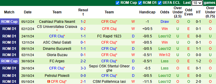 Nhận định Universitatea Cluj vs CFR Cluj 1h30 ngày 10/12/2024: Gia tăng khoảng cách - Ảnh 1