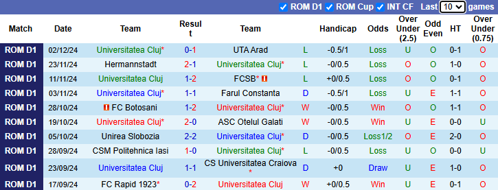 Nhận định Universitatea Cluj vs CFR Cluj 1h30 ngày 10/12/2024: Gia tăng khoảng cách - Ảnh 2