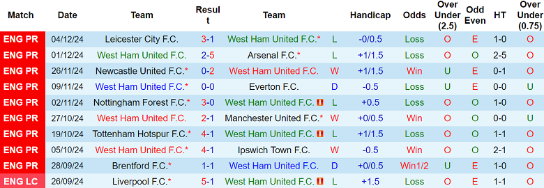 Nhận định West Ham vs Wolverhampton, 03h00 ngày 10/12/2024: Khó tin Wolves - Ảnh 1