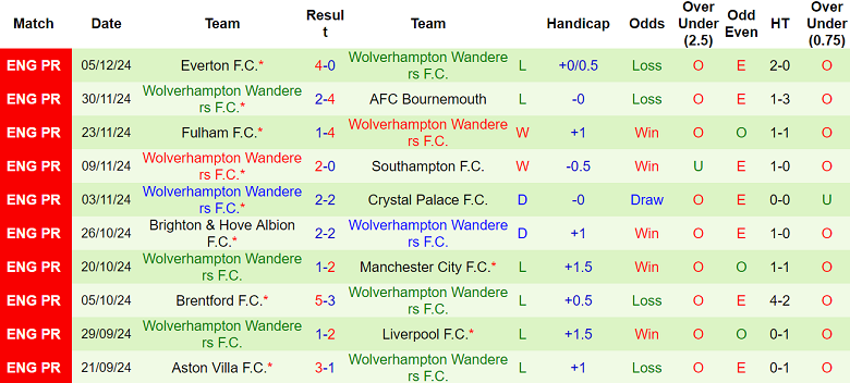 Nhận định West Ham vs Wolverhampton, 03h00 ngày 10/12/2024: Khó tin Wolves - Ảnh 2