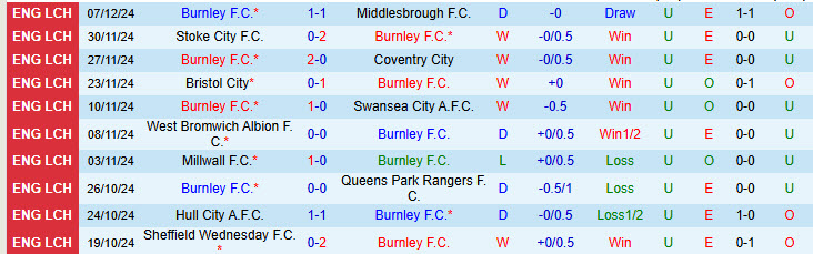 Nhận định Burnley vs Derby County 02h45 ngày 11/12/2024: Chen chân top 2 - Ảnh 1