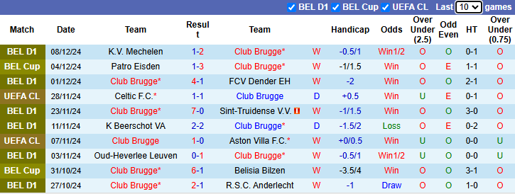 Nhận định Club Brugge vs Sporting Lisbon 3h00 ngày 11/12/2024: San bằng khoảng cách - Ảnh 2