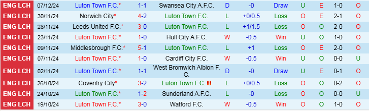 Nhận định Luton vs Stoke 2h45 ngày 11/12/2024: Mở tiệc trên sân nhà - Ảnh 1