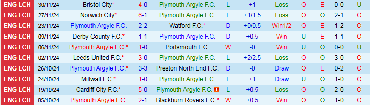 Nhận định Plymouth vs Swansea 2h45 ngày 11/12/2024: Gục ngã trước Thiên nga - Ảnh 1