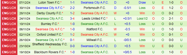 Nhận định Plymouth vs Swansea 2h45 ngày 11/12/2024: Gục ngã trước Thiên nga - Ảnh 2