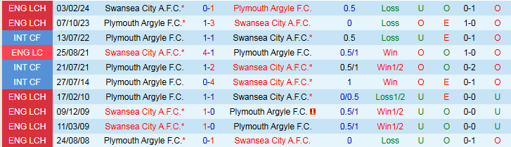 Nhận định Plymouth vs Swansea 2h45 ngày 11/12/2024: Gục ngã trước Thiên nga - Ảnh 3