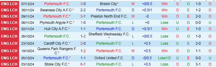 Nhận định Portsmouth vs Norwich 2h45 ngày 11/12: Chim Hoàng yến gặp khó  - Ảnh 1