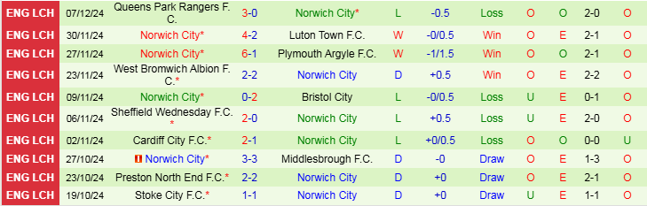 Nhận định Portsmouth vs Norwich 2h45 ngày 11/12: Chim Hoàng yến gặp khó  - Ảnh 2