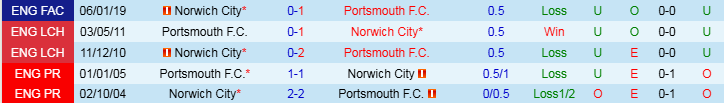 Nhận định Portsmouth vs Norwich 2h45 ngày 11/12: Chim Hoàng yến gặp khó  - Ảnh 3