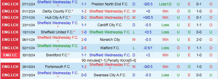 Nhận định Sheffield Wednesday vs Blackburn 2h45 ngày 11/12/2024: Hoa hồng đen thăng hoa - Ảnh 1