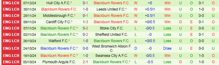 Nhận định Sheffield Wednesday vs Blackburn 2h45 ngày 11/12/2024: Hoa hồng đen thăng hoa - Ảnh 2