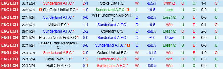 Nhận định Sunderland vs Bristol 2h45 ngày 11/12/2024: Niềm vui cho Mèo Đen - Ảnh 1