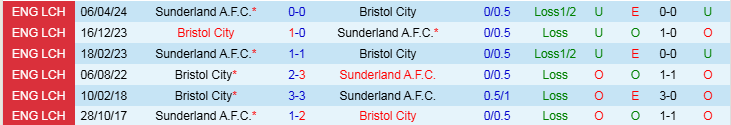 Nhận định Sunderland vs Bristol 2h45 ngày 11/12/2024: Niềm vui cho Mèo Đen - Ảnh 3