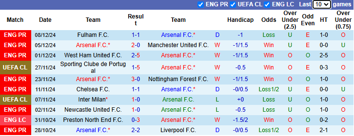 Nhận định Arsenal vs AS Monaco 3h00 ngày 12/12/2024: Pháo thủ bứt phá - Ảnh 2