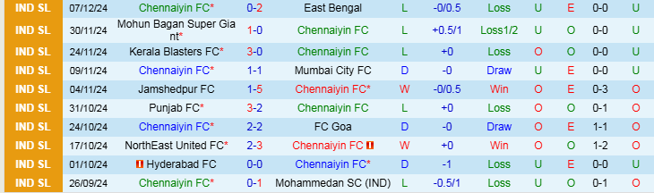 Nhận định Chennaiyin vs Hyderabad 21h00 ngày 11/12/2024: Niềm vui cho khách - Ảnh 1