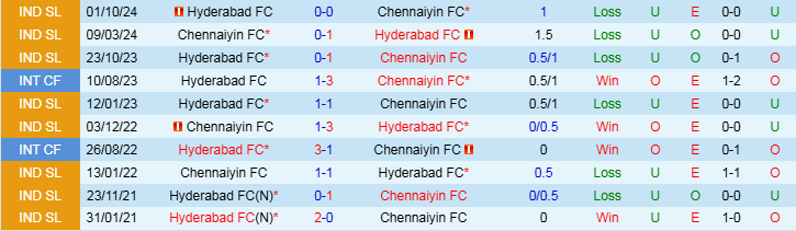 Nhận định Chennaiyin vs Hyderabad 21h00 ngày 11/12/2024: Niềm vui cho khách - Ảnh 3